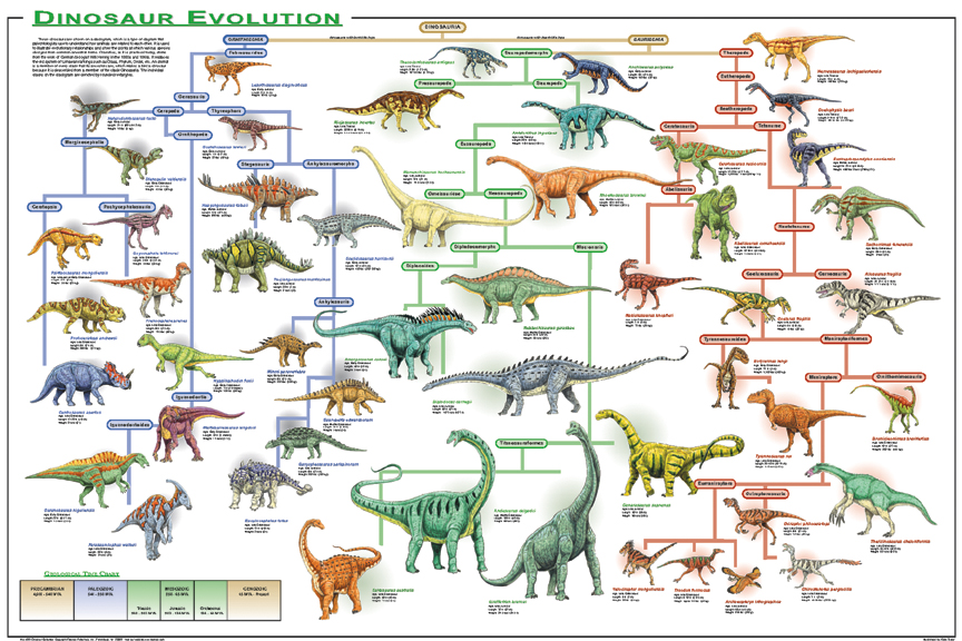 all dinosaurs in